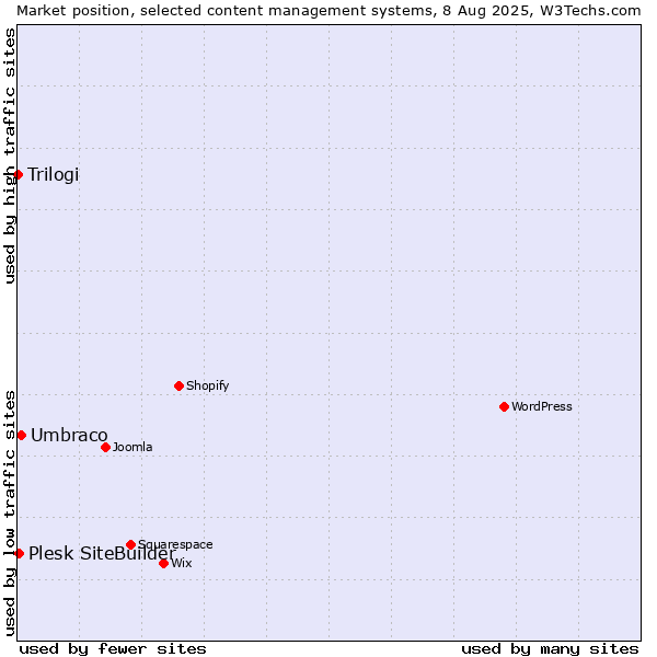 Market position of Umbraco vs. Plesk SiteBuilder vs. Trilogi