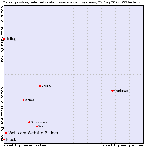 Market position of Web.com Website Builder vs. Trilogi vs. Pluck