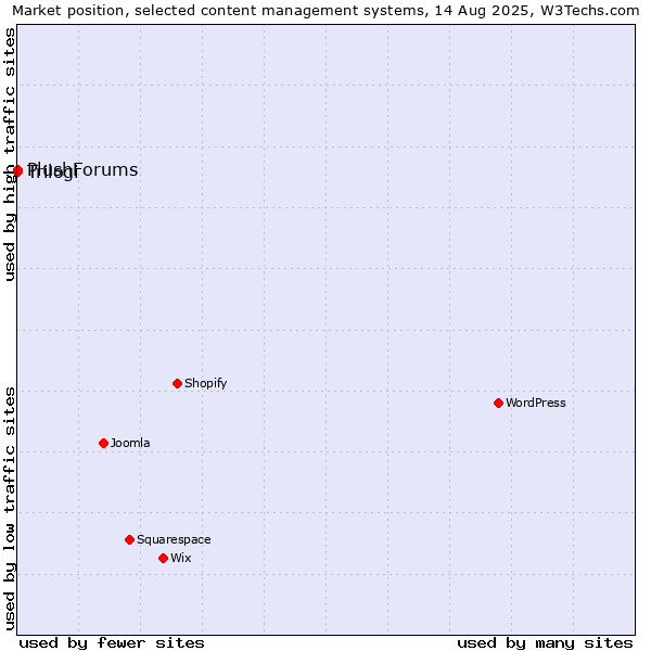 Market position of Trilogi vs. PlushForums
