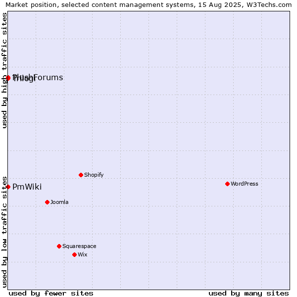 Market position of Trilogi vs. PmWiki vs. PlushForums