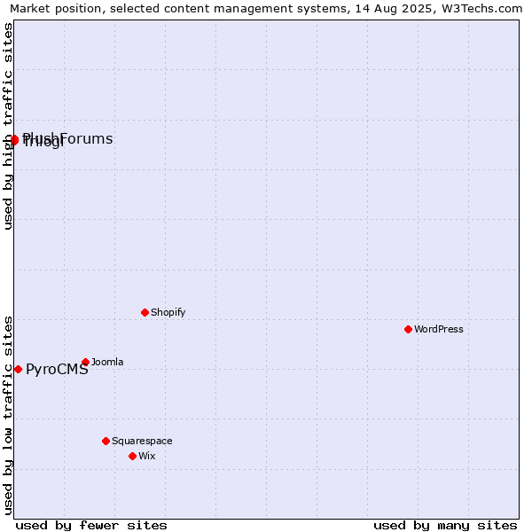 Market position of PyroCMS vs. Trilogi vs. PlushForums