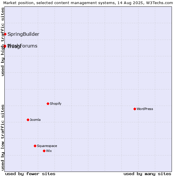 Market position of SpringBuilder vs. Trilogi vs. PlushForums