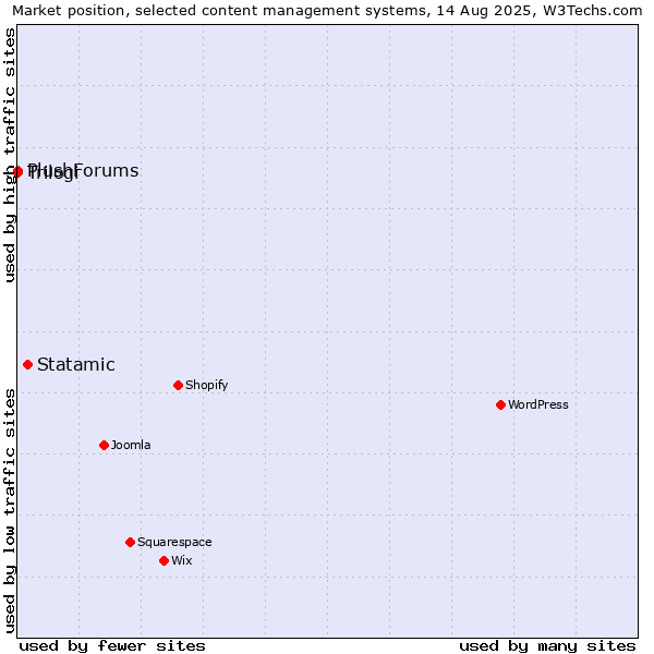 Market position of Statamic vs. Trilogi vs. PlushForums