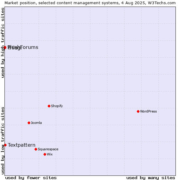 Market position of Textpattern vs. Trilogi vs. PlushForums