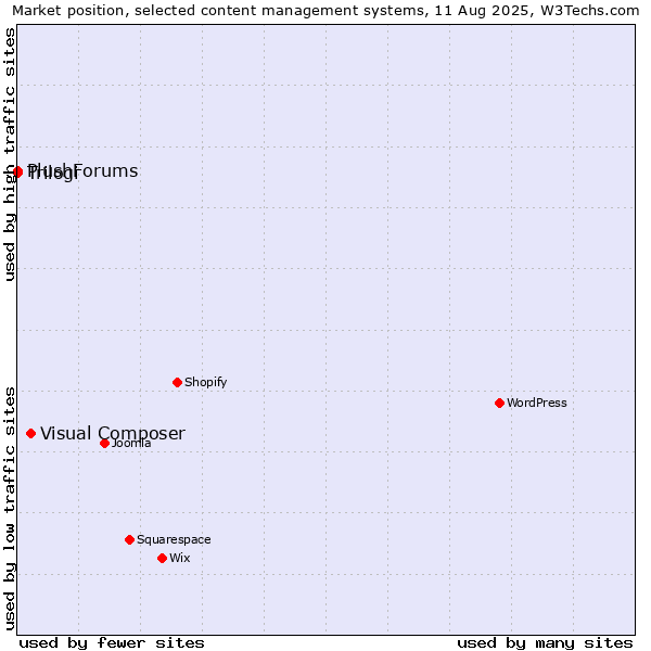 Market position of Visual Composer vs. Trilogi vs. PlushForums