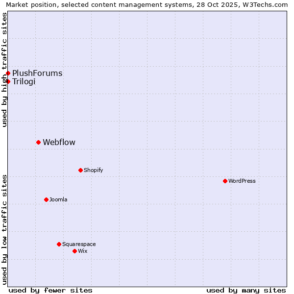 Market position of Webflow vs. Trilogi vs. PlushForums
