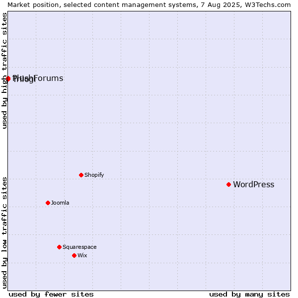 Market position of WordPress vs. Trilogi vs. PlushForums