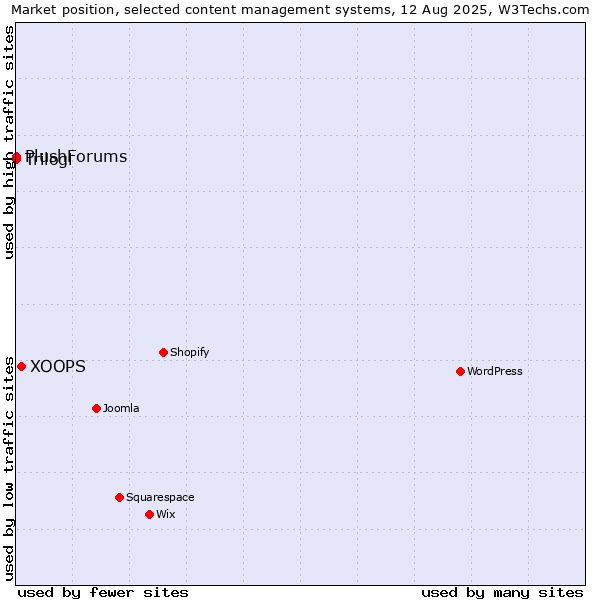 Market position of XOOPS vs. Trilogi vs. PlushForums