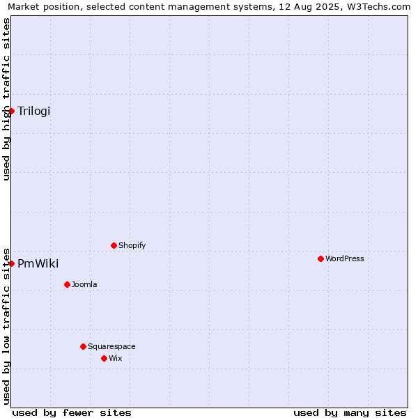 Market position of Trilogi vs. PmWiki