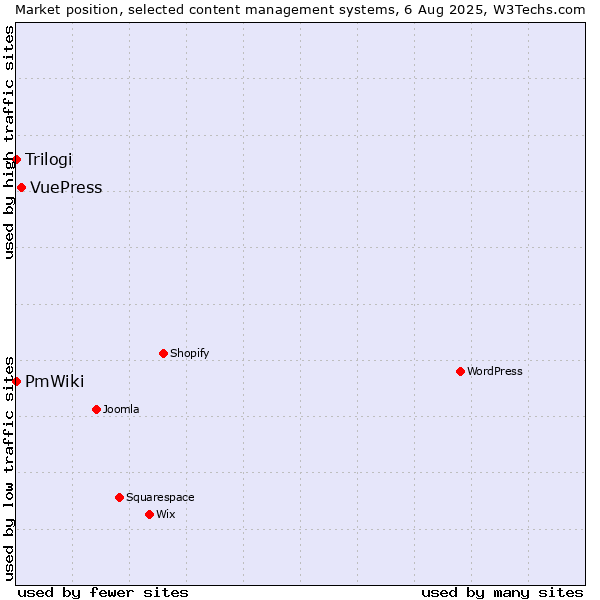 Market position of VuePress vs. Trilogi vs. PmWiki