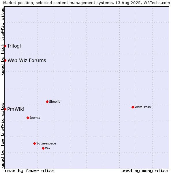 Market position of Web Wiz Forums vs. Trilogi vs. PmWiki