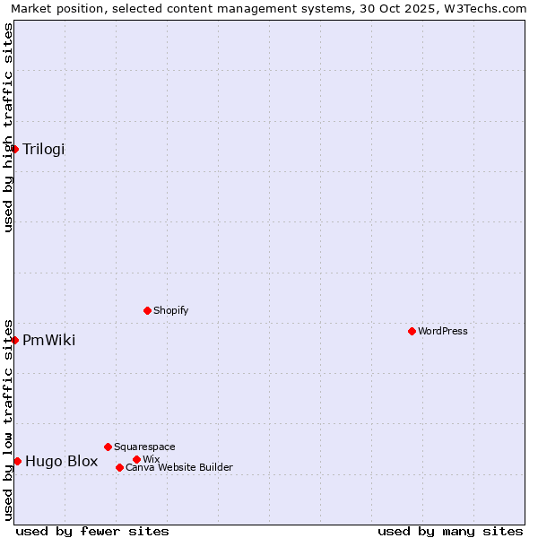 Market position of Hugo Blox vs. Trilogi vs. PmWiki