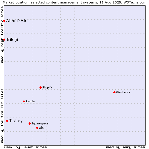 Market position of Tistory vs. Trilogi vs. Atex Content Engine