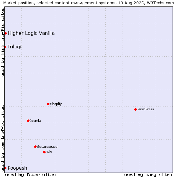 Market position of Higher Logic Vanilla vs. Poopesh vs. Trilogi