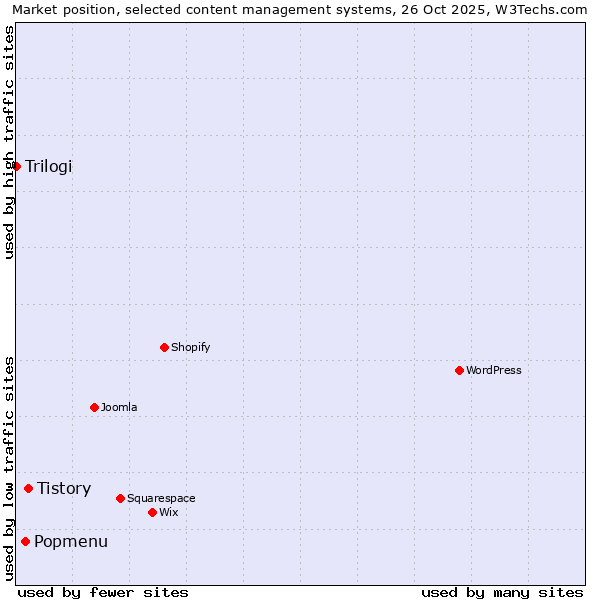 Market position of Tistory vs. Popmenu vs. Trilogi