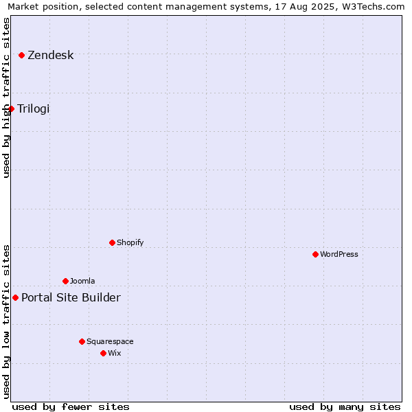 Market position of Zendesk vs. Portal Site Builder vs. Trilogi
