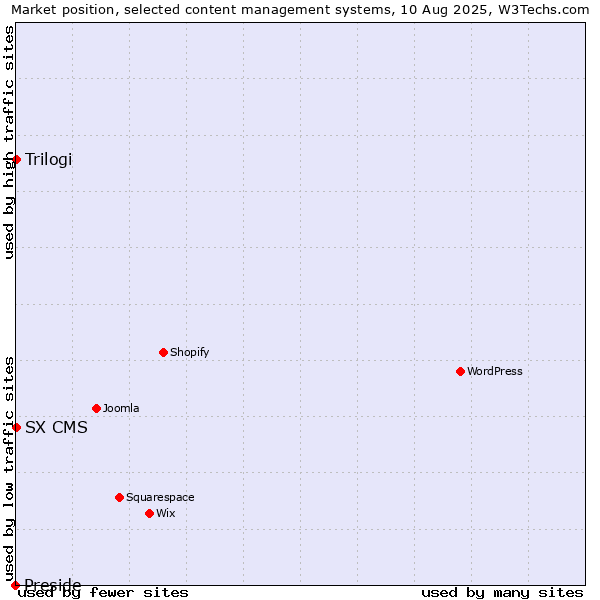 Market position of Trilogi vs. SX CMS vs. Preside