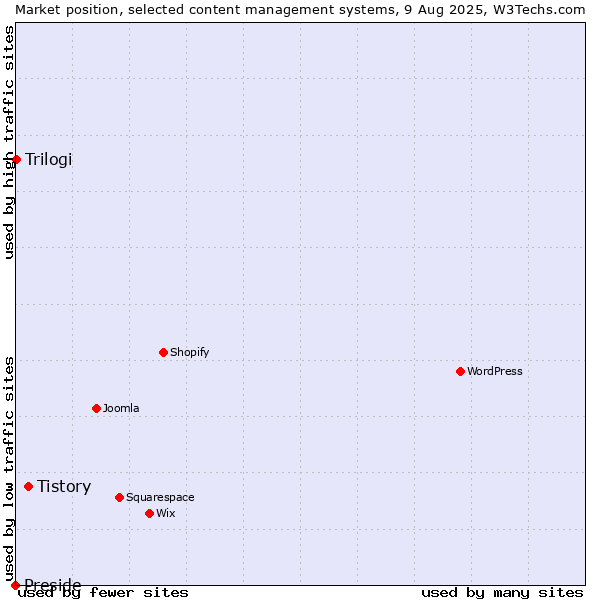 Market position of Tistory vs. Trilogi vs. Preside