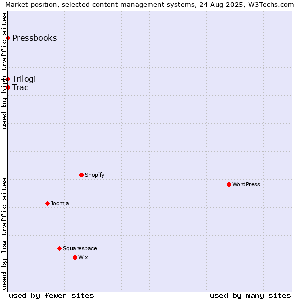 Market position of Trilogi vs. Trac vs. Pressbooks