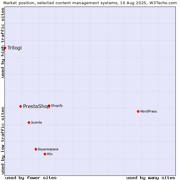 Market position of PrestaShop vs. Trilogi