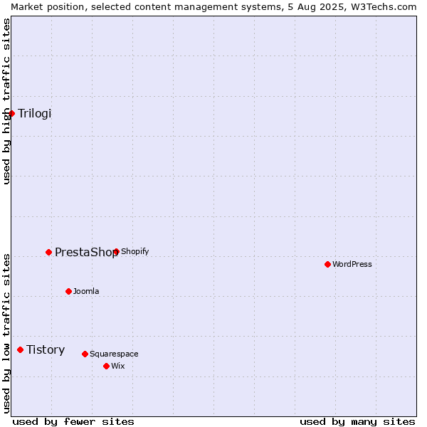 Market position of PrestaShop vs. Tistory vs. Trilogi