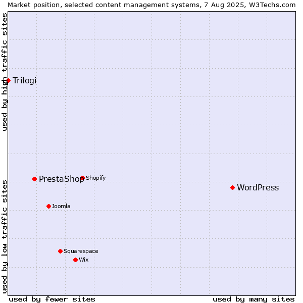 Market position of WordPress vs. PrestaShop vs. Trilogi