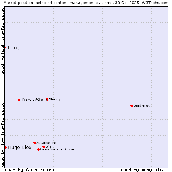 Market position of PrestaShop vs. Hugo Blox vs. Trilogi