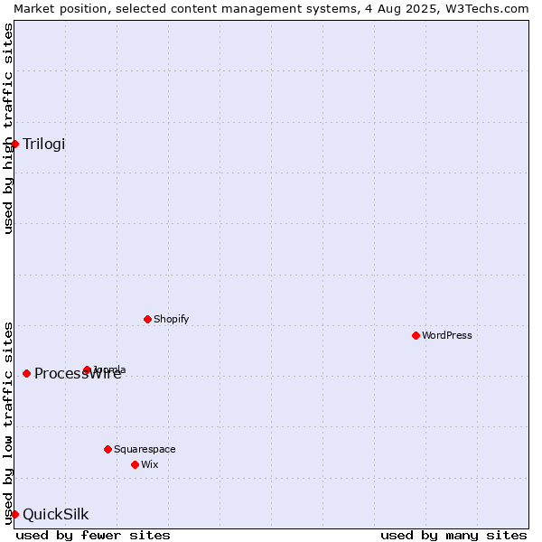 Market position of ProcessWire vs. Trilogi vs. QuickSilk
