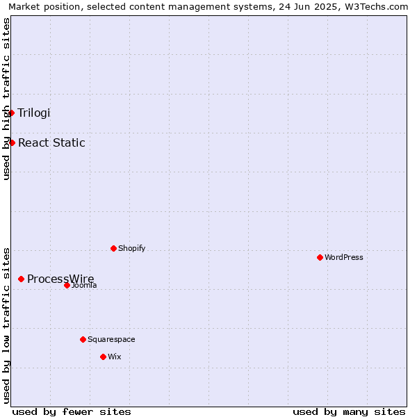 Market position of ProcessWire vs. React Static vs. Trilogi