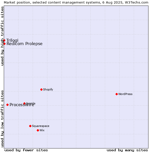 Market position of ProcessWire vs. Redicom Prolepse vs. Trilogi