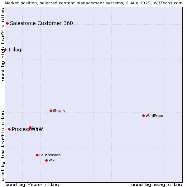 Market position of ProcessWire vs. Salesforce Customer 360 vs. Trilogi