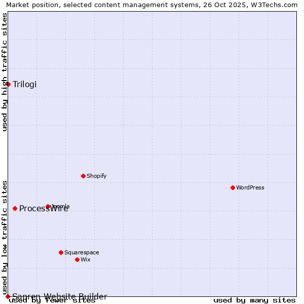 Market position of ProcessWire vs. Trilogi vs. Sapren Website Builder