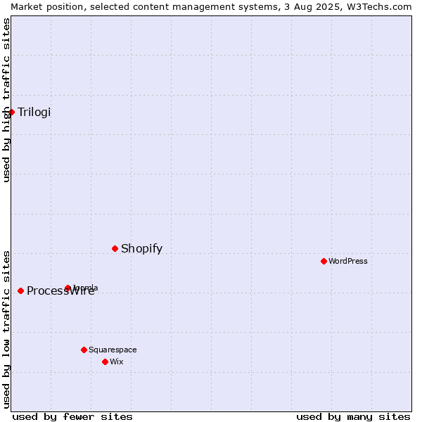 Market position of Shopify vs. ProcessWire vs. Trilogi