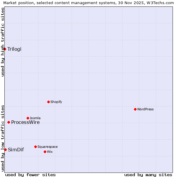 Market position of ProcessWire vs. SimDif vs. Trilogi