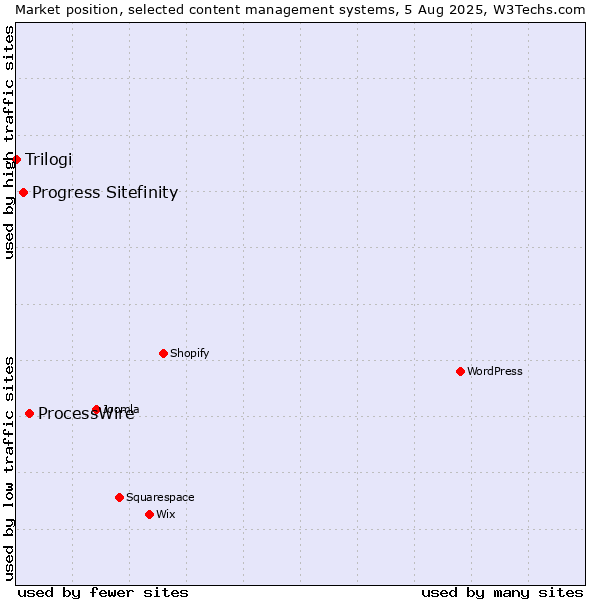 Market position of ProcessWire vs. Progress Sitefinity vs. Trilogi