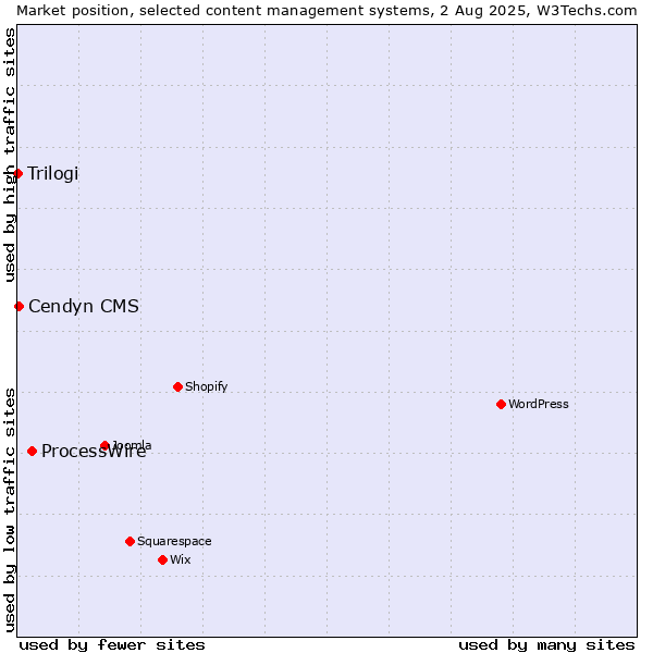 Market position of ProcessWire vs. Cendyn CMS vs. Trilogi