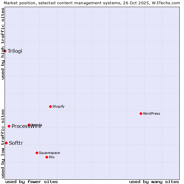 Market position of ProcessWire vs. Softtr vs. Trilogi
