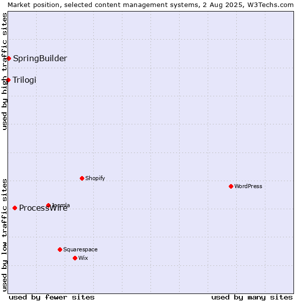 Market position of ProcessWire vs. SpringBuilder vs. Trilogi
