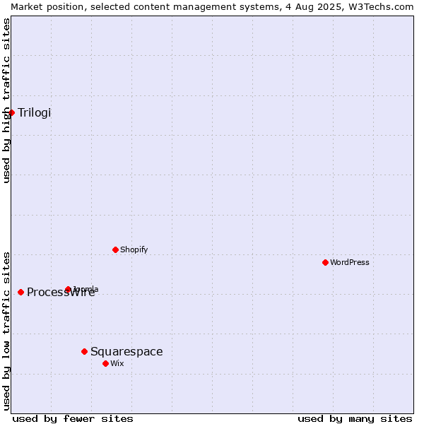 Market position of Squarespace vs. ProcessWire vs. Trilogi