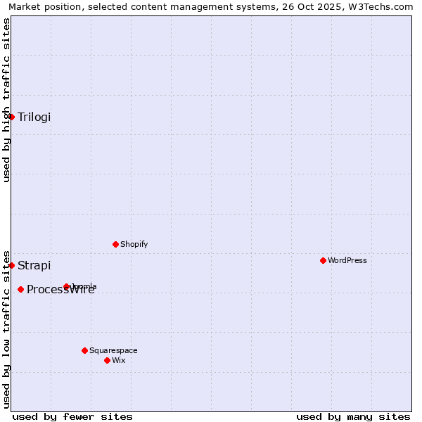 Market position of ProcessWire vs. Strapi vs. Trilogi