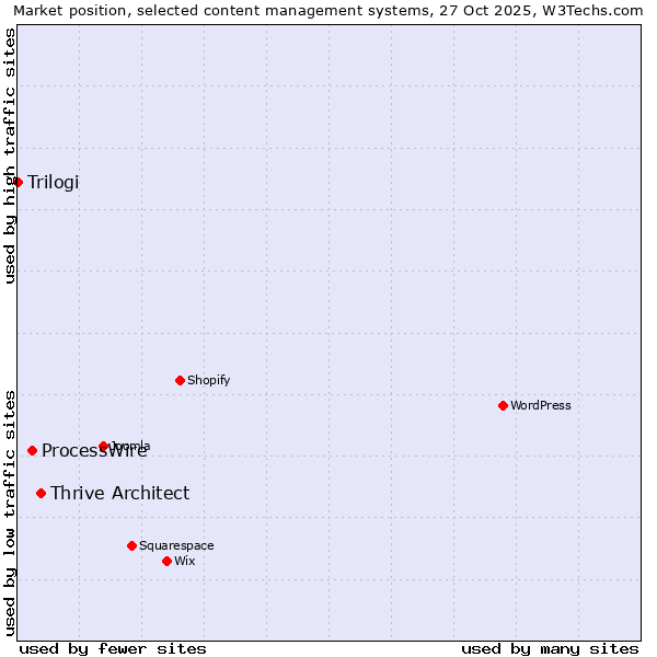 Market position of Thrive Architect vs. ProcessWire vs. Trilogi
