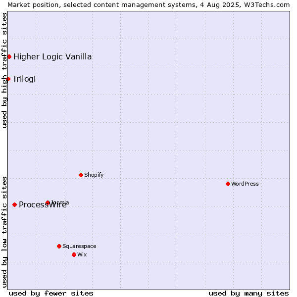 Market position of ProcessWire vs. Higher Logic Vanilla vs. Trilogi