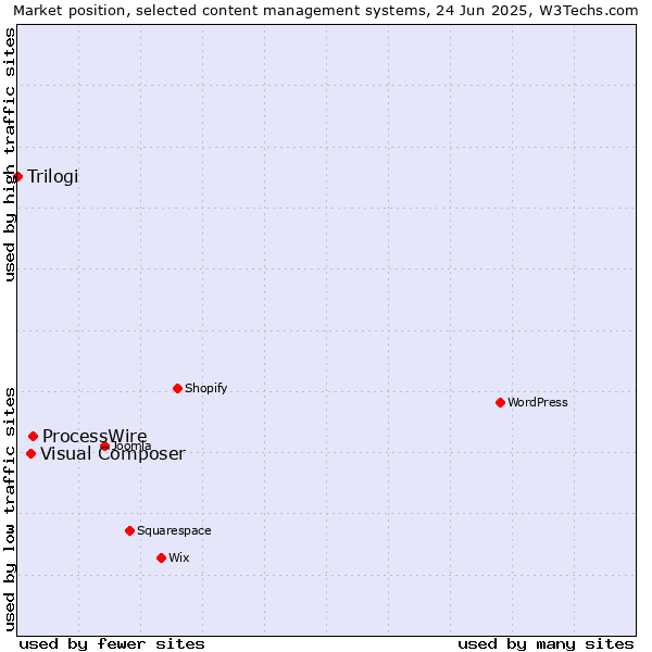 Market position of ProcessWire vs. Visual Composer vs. Trilogi