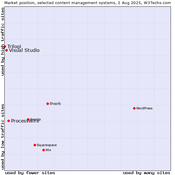 Market position of ProcessWire vs. Visual Studio vs. Trilogi