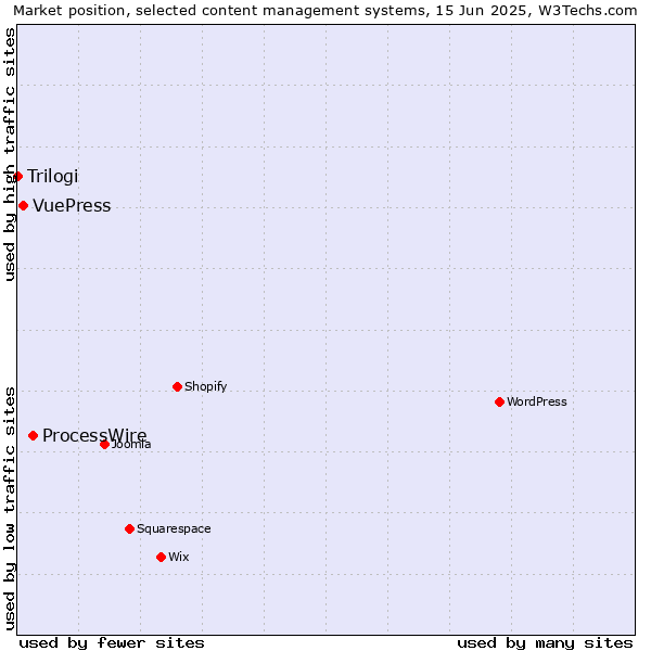 Market position of ProcessWire vs. VuePress vs. Trilogi