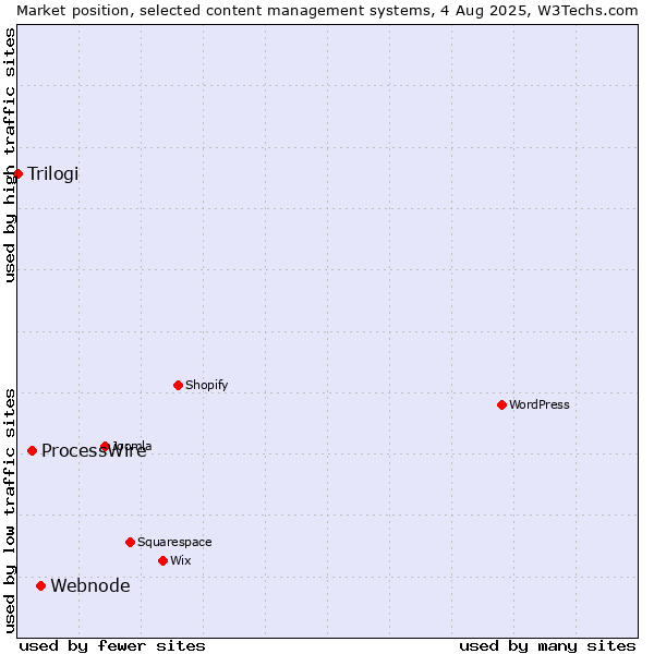 Market position of Webnode vs. ProcessWire vs. Trilogi