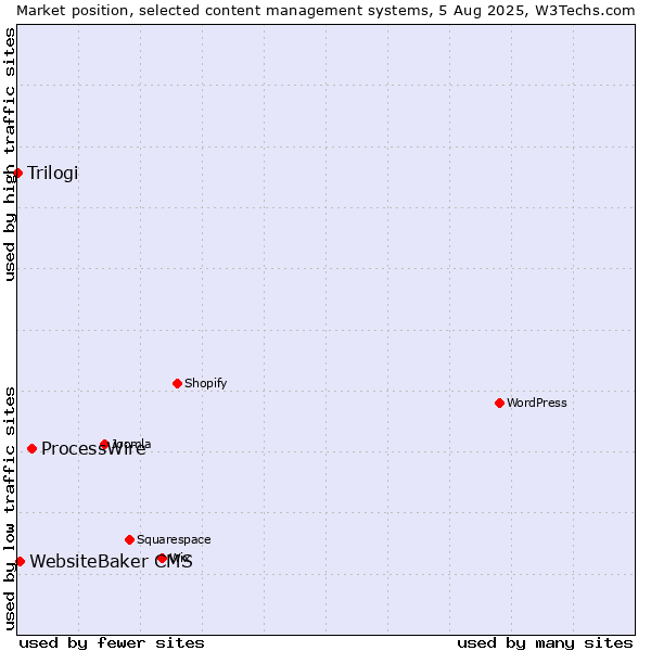 Market position of ProcessWire vs. WebsiteBaker CMS vs. Trilogi