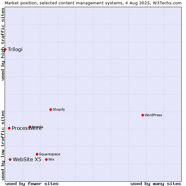 Market position of WebSite X5 vs. ProcessWire vs. Trilogi