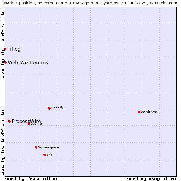 Market position of ProcessWire vs. Web Wiz Forums vs. Trilogi