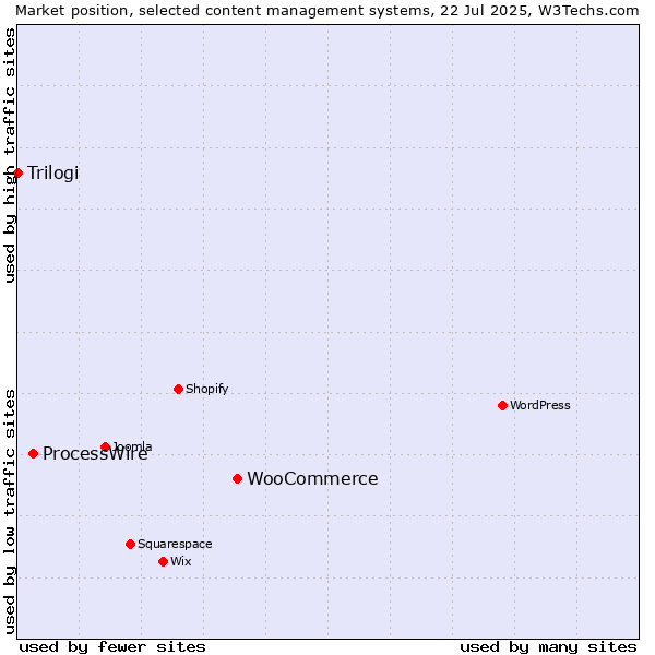 Market position of WooCommerce vs. ProcessWire vs. Trilogi